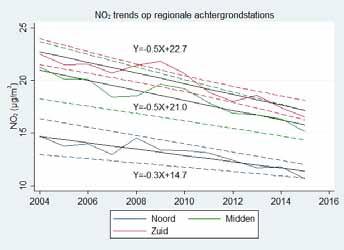 14 Figuur 4: Trends in PM 10 concentraties gemiddeld over alle straat (S), stadsachtergrond (UB) en regionale (R) stations.