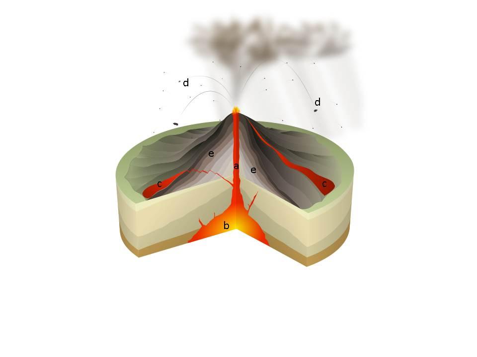 Bron 3 Een schematische dwarsdoorsnede van een vulkaan van het Stromboli-type