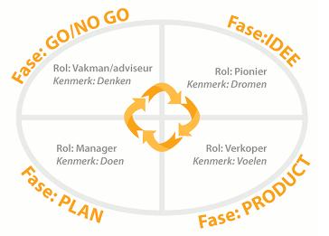 De ondernemersdenkstijl in het proces van ondernemen Het model van denkstijlen en de bedrijfslevencyclus zijn heel goed met elkaar te verenigen Samen geven ze een duidelijk inzicht in de