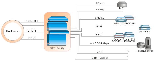 De genoemde access multiplexers zijn klein (1 tot 3 hoogte-eenheden) en passen doorgaans en de bestaande apparatuurrekken van de MDF Telco.