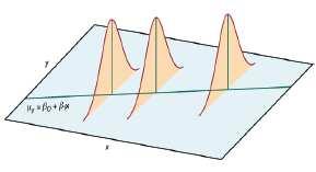 Statitich model Populatie regreielijn: µ y β 0 + βx Modelparameter: β 0, β en σ - X definieert ubpopulatie - binnen iedere ubpopulatie zijn