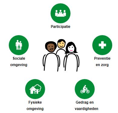 GIDS/Gezond in model integrale aanpak: 5 sporen Participatie: werk en inkomen, armoedebeleid, Wmo, Onderwijs en Sport met link naar gezondheid Sociale omgeving: leefbaarheid, eenzaamheid,