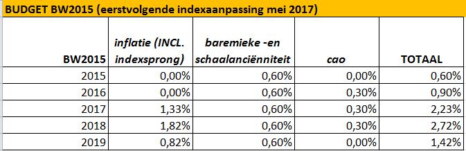 Dit geeft een groeivoet personeel van: - Correctiefactor 6 De personeelsbudgetten worden geraamd op basis van een personeelsplanning.