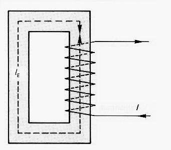 1.8. HET MAGNETISCHE CIRCUIT 13 1.8 Het magnetische circuit Het magnetische circuit bestond in de vorige hoofdstukken eerst uit een spoel zonder en later met kern.