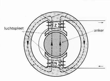 14 HOOFDSTUK 1. MAGNETISME Fig. 1.9 Een magnetische circuit met een luchtspleet treffen we bij veel elektrische apparaten aan.