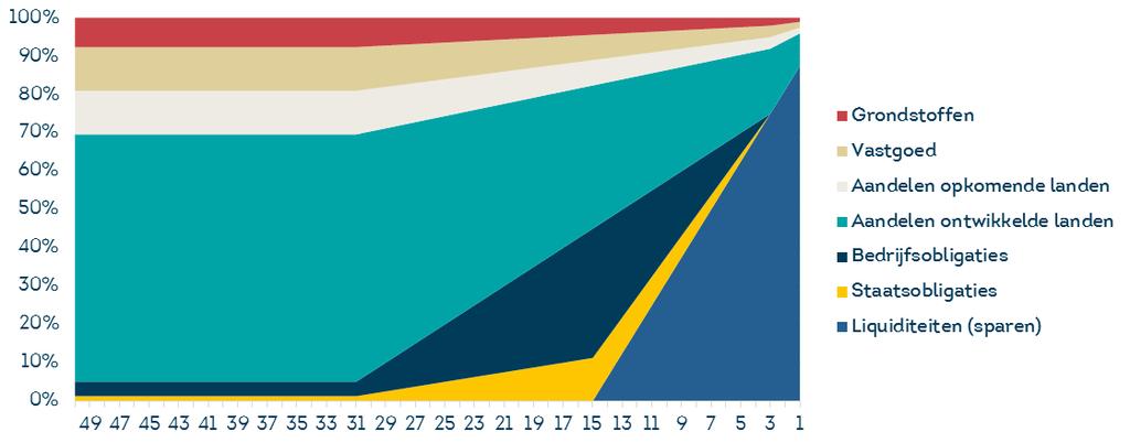 6. Wie belegt er? De beleggingsbeslissingen worden genomen door de experts van het Aegon Investment Office.