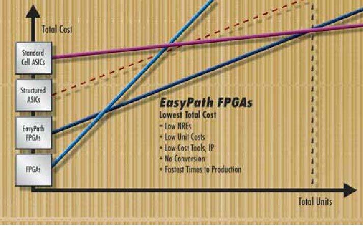 Energie-flexibiliteitconflict Power efficiency (MOPS/mWatt) 1000 Source: T.Claasen et al. (ISSCC99) 100 10 1 0.