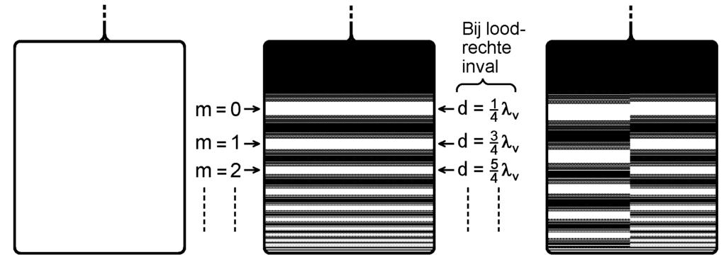 Toepassing van de theorie op een verticaal opgespannen zeepbelvlies In deze proef werken we met een verticaal rechthoekig draadraam. Zie de onderstaande linker figuur.