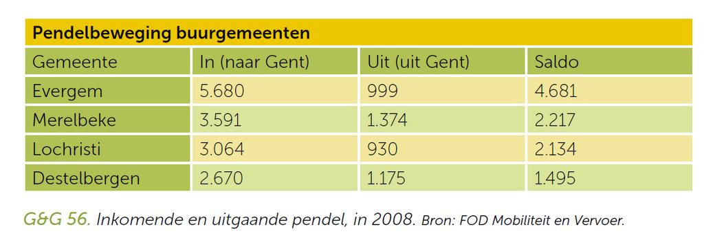 2.1.2.2 Scholieren en studenten Gent trekt niet alleen werknemers aan van buiten de stadsgrenzen. Ook zeer veel scholieren en studenten komen van buiten de stad naar Gent.