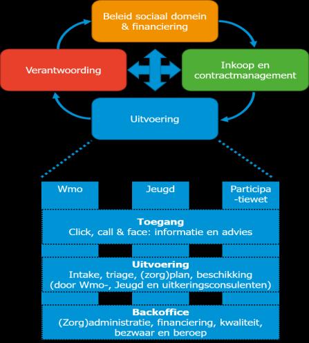 Onderscheid in het wat en het hoe van samenwerking Bij (verdere) samenwerking in het sociaal domein is het van belang om scherp onderscheid te maken tussen: het wat : de inhoudelijke breedte van