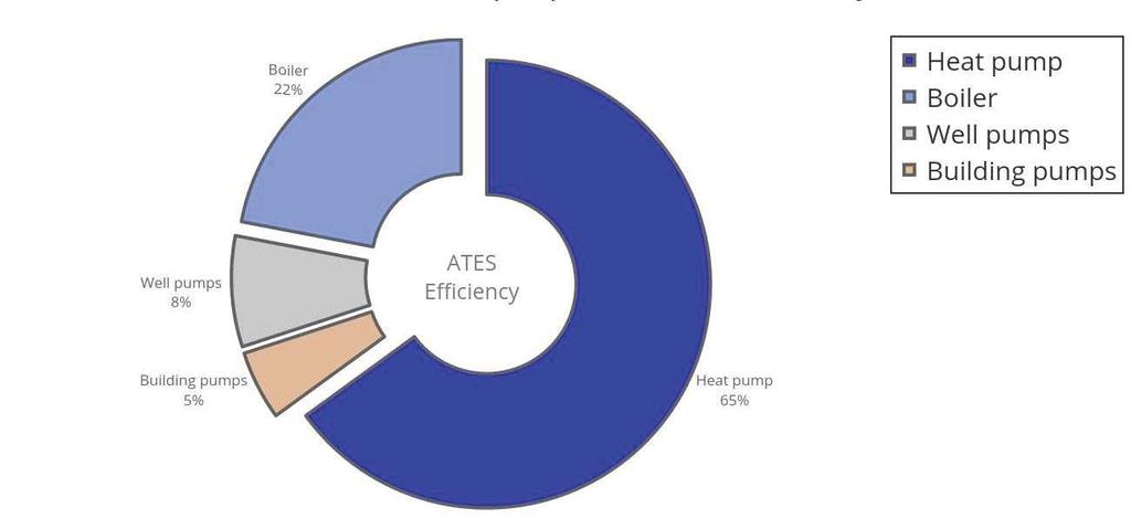 Als gevolg is er in Nederland al meer dan 25 jaar praktijkervaring met deze bodemenergiesystemen, waarvan er in ons land inmiddels zo n 2.200 operationeel zijn [5].