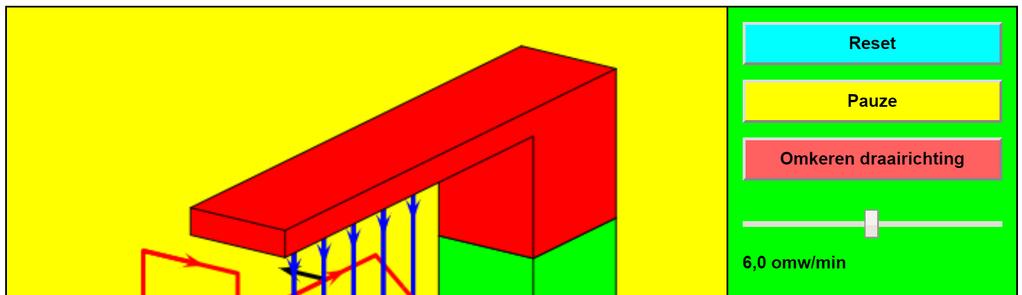 Met een simulatie kan duidelijk gemaakt worden hoe de stroomrichting bij een elektromotor wordt omgedraaid.