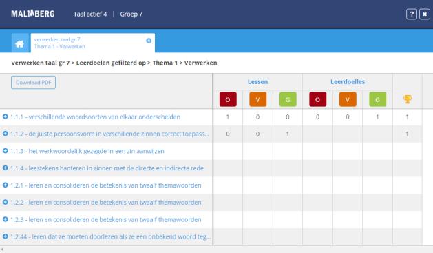 Per doel is het aantal kinderen aangeduid met het resultaat onvoldoende/voldoende/goed op de reguliere lessen en de leerdoellessen.