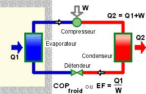 Compressor Opgenomen vermogen Expansieklep COP koude of EER Condensor BroBron: Energie +
