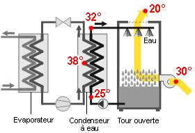 Watercondensor N Waterbron: Dry-cooler (door lucht gekoeld) Koeltoren (onderhoud!