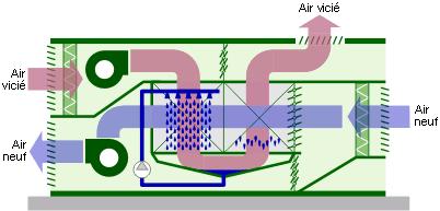 43 KOELINGSYSTEMEN OPTIMALISATIE Adiabatische koeling Adiabatische koeling: N De verdamping van het water zorgt voor de gratis koeling van de