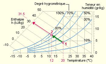 Vervuilde lucht Enthalpie h(kj/kg) Buitenlucht Buitenlucht Temperatuur ( C) N Weinig controle en efficiëntie volgens de buitenvoorwaarden N