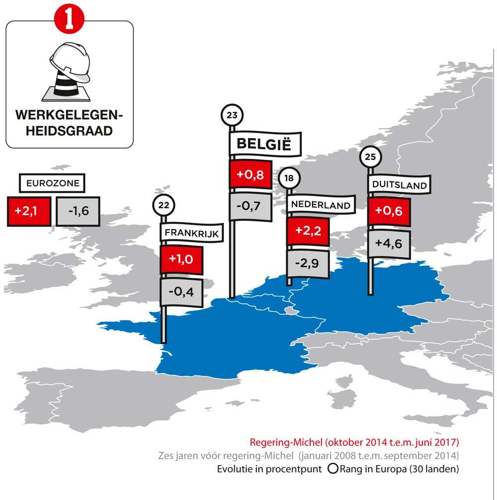 Page 6 of 14 1. Werkgelegenheidsgraad Waar zijn al die jobs, jobs, jobs? 'Wij hebben meer dan ooit drie prioriteiten', verklaarde premier Charles Michel (MR) bij het begin van zijn regeerperiode.