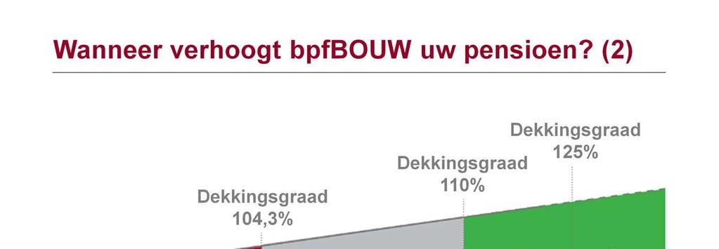 BpfBOUW hanteert het volgende beleid voor het al dan niet verhogen van het pensioen: - 104,3% is de minimaal vereiste