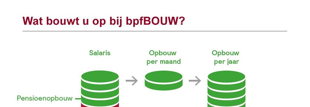 Over een deel van uw salaris (rode deel), ook wel franchise of bodemloon genoemd, bouwt u geen pensioen op. Over dit deel bouwt u AOW op via de overheid.