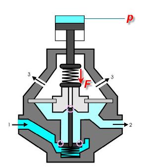 Het voorgestuurd proportioneel drukregelventiel Voor grotere ventielen zou de stroomafname bij gewone proportionele drukregelventielen snel te grote waarden aannemen, om die reden zal men ventielen