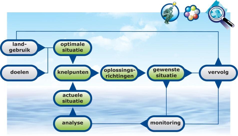 Figuur 1.1: Werkwijze watergebiedsstudie Berkel-Pijnacker In het tweede deelrapport Gewenste situatie komen mogelijke oplossingsrichtingen voor de knelpunten aan de orde.