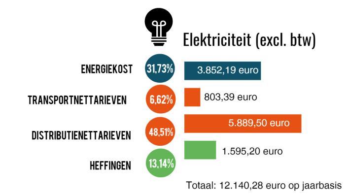 De opbouw van de Elektriciteitsprijs voor KMO s aangesloten in