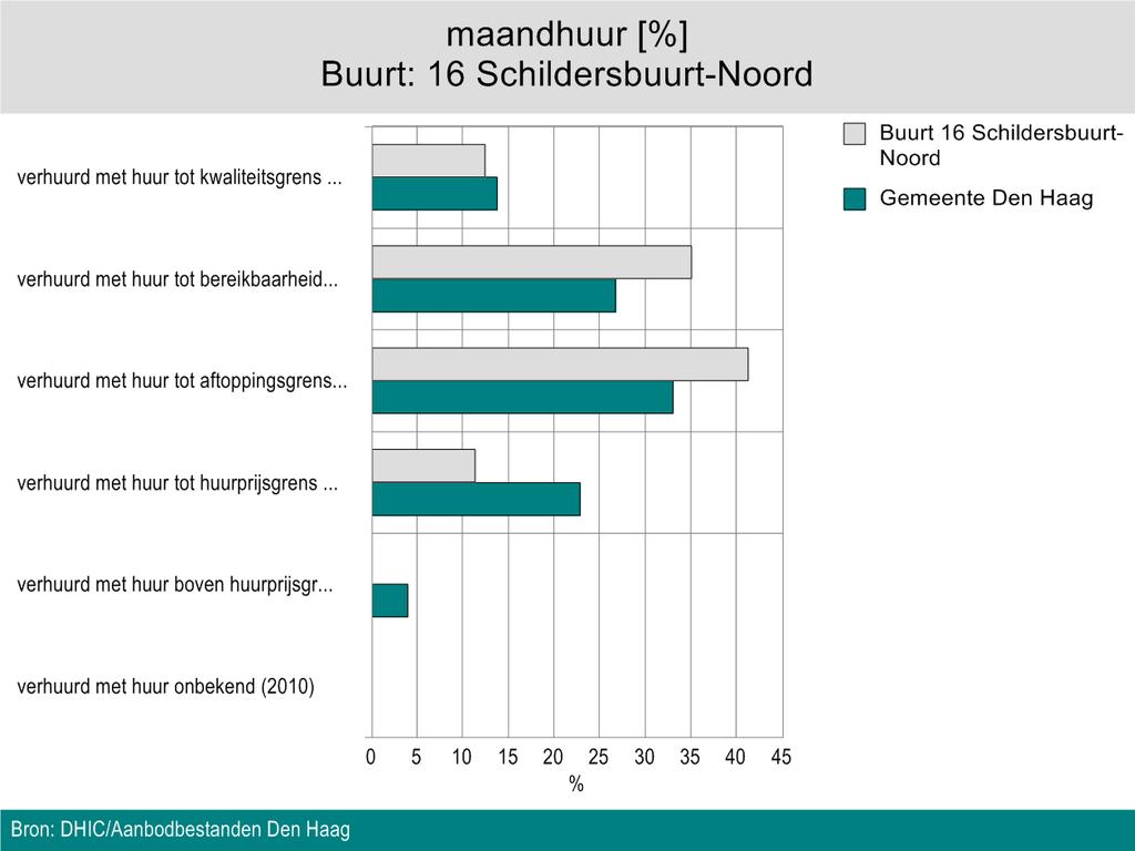 Verhuringen in de sociale sector Verhuringen in de sociale sector In Buurt: 16 Schildersbuurt-Noord zijn in het jaar