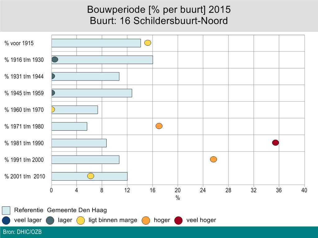 Woningvoorraad naar bouwperiode Woningvoorraad naar bouwperiode Buurt: 16 Schildersbuurt-Noord kenmerkt zich doordat er sprake is van relatief veel woningen die zijn gebouwd in