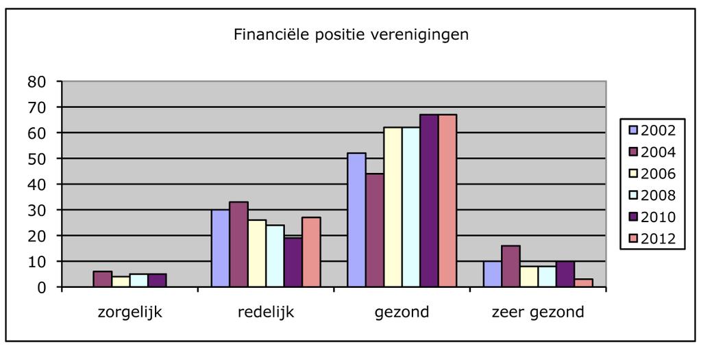 2.5 Maatschappelijke stages 94% van de verenigingen is bekend met het fenomeen maatschappelijke stages (in 2010 90%).