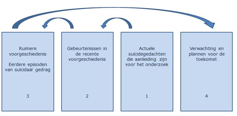 Generieke module Diagnostiek en behandeling van suïcidaal gedrag Concept Chronological Assessment of