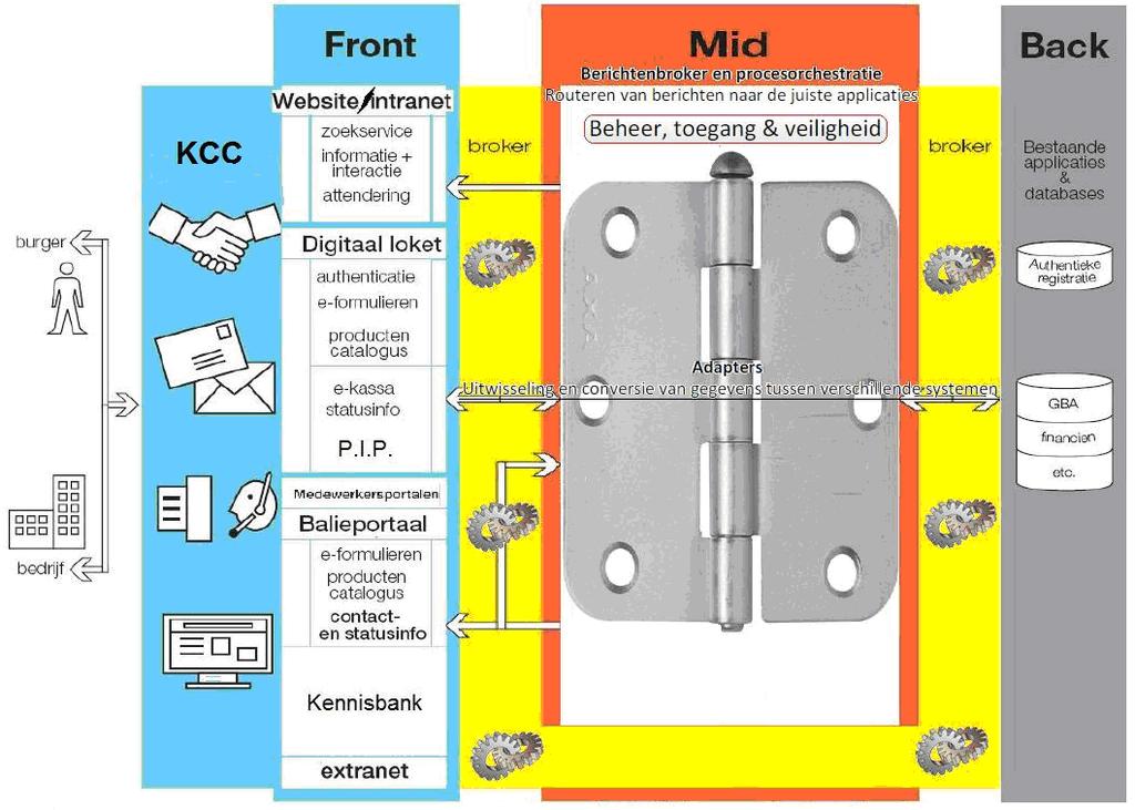 Scharnierfunctie van de MIDoffice tussen de Front- en