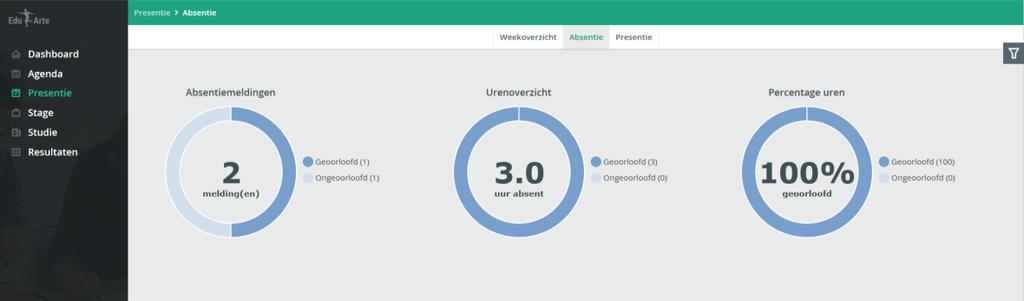 Absentie Dit scherm geeft aan de hand van een aantal donuts inzicht in het aantal keren dat er absentie is geconstateerd, hoe dit zich verhoudt tot het aantal klokuren en uitgedrukt in een percentage.