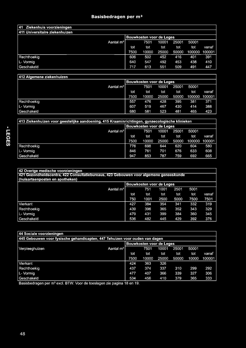 607 519 467 430 414 388 Geschakeld 680 581 523 481 465 423 - LEGES 413 Ziekenhuizen voor geestelijke aandoening, 415 Kraaminrichtingen, gynaecologische klinieken Aantal m3 7501 10001 25001 50001 7500
