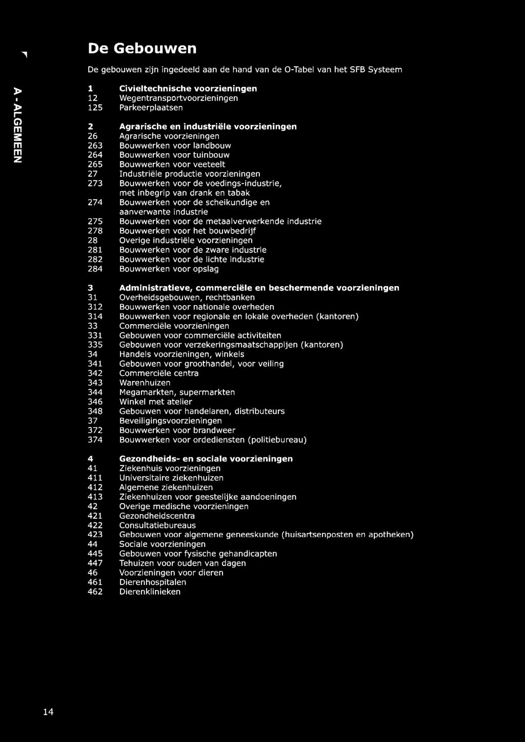 de voedings-industrie, met inbegrip van drank en tabak 274 Bouwwerken voor de scheikundige en aanverwante industrie 275 Bouwwerken voor de metaalverwerkende industrie 278 Bouwwerken voor het