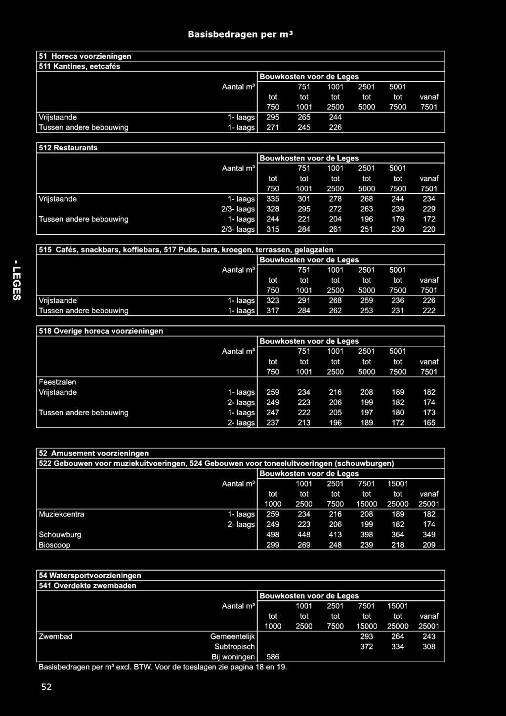 204 196 179 172 2/3- laags 315 284 261 251 230 220 - LEGES 515 Cafés, snackbars, koffiebars, 517 Pubs, bars, kroegen, terrassen, gelagzalen Aantal m3 751 1001 2501 5001 750 1001 2500 5000 7500 7501