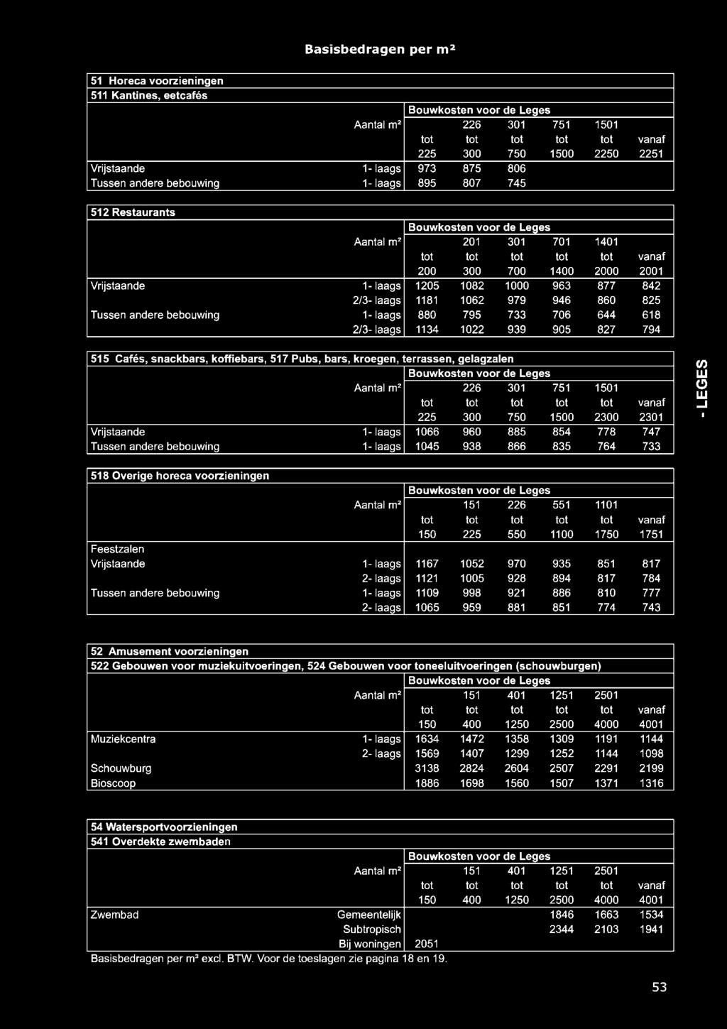 706 644 618 2/3- laags 1134 1022 939 905 827 794 515 Cafés, snackbars, koffiebars, 517 Pubs, bars, kroegen, terrassen, gelagzalen Aantal m2 226 301 751 1501 225 300 750 1500 2300 2301 Vrijstaande 1-
