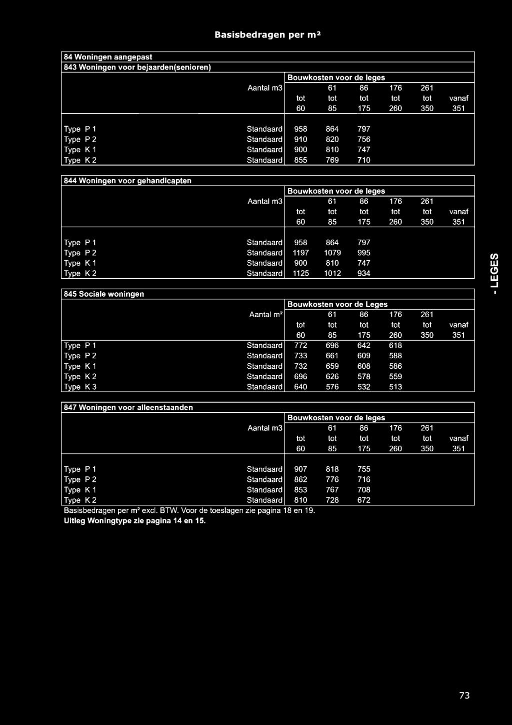 Standaard Type P 2 Standaard Type K 1 Standaard Type K 2 Standaard 958 864 797 1197 1079 995 900 810 747 1125 1012 934 845 Sociale woningen Aantal m2 61 86 176 261 60 85 175 260 350 351 Type P 1
