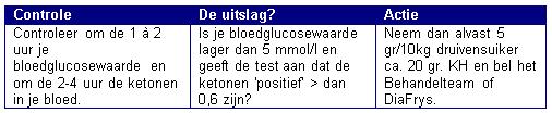 Verder moet je bij koorts en braken het volgende doen: Als je intensief wilt sporten of op vakantie gaat: Wanneer je twijfelt of helemaal geen voedsel of drinken binnen kunt houden, bel dan meteen