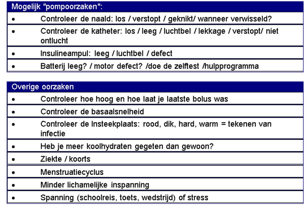 Stap 2 Los het eventuele pompprobleem op -LET OP:**Omnipod gebruikers -LET OP: Kijk ook naar de actieve insuline of ** IOB.