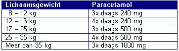 Dosering:Paracetamol Je bloedglucosewaarde stijgt als: Wanneer niemand Glucagen bij de hand heeft of er is niemand die kan spuiten, dan moet je omgeving het volgende doen (zie stroomschema blz.23) 1.