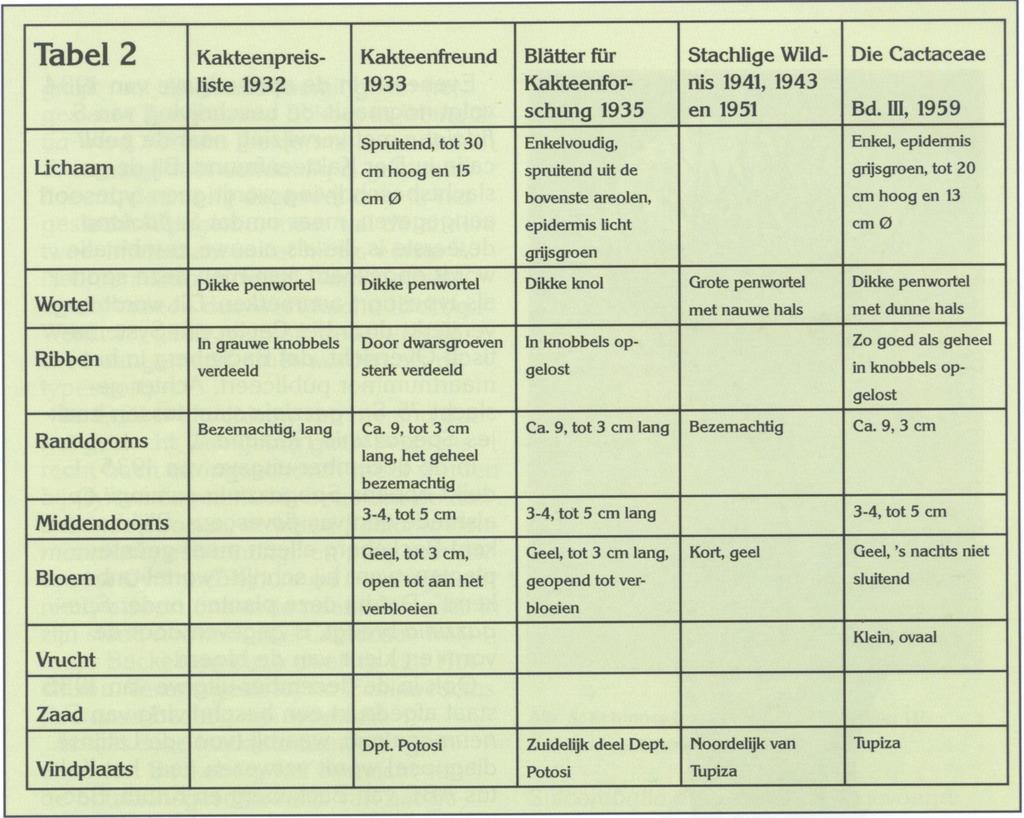 Tabel 2. Vergelijking van de verschillende beschrijvingen van W. fidaiana nieuwbeschrijvingen.