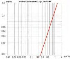 zal VWV de meterstanden radiografisch