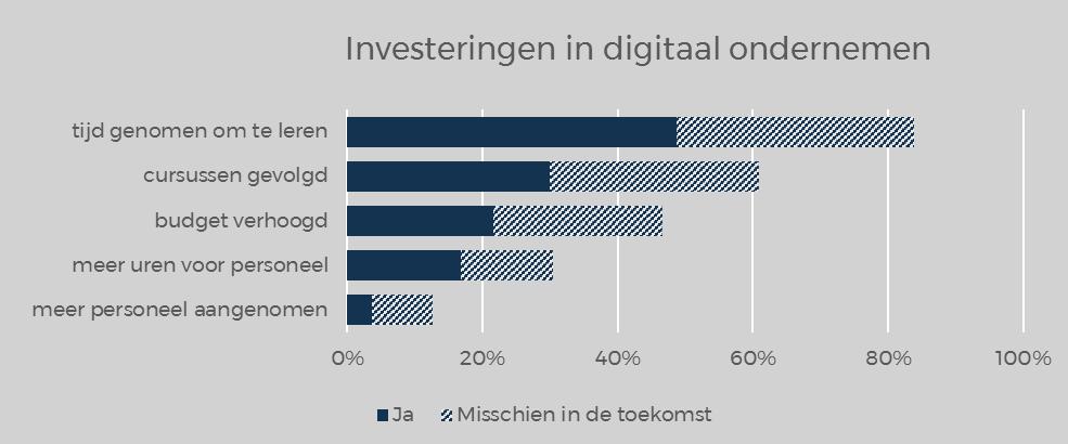 Investeringen in online ondernemen Het uiteindelijke doel van de Digitale Werkplaats is om bedrijven in Nederland, door middel van verbetering van hun digitale vaardigheden, beter te laten presteren