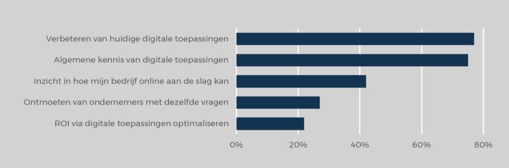 3. Kenmerken van de deelnemers De voornaamste redenen om deel te nemen aan de Digitale Werkplaats zijn het verbeteren van het huidige gebruik van (77%) en het opdoen van algemene kennis over digitale