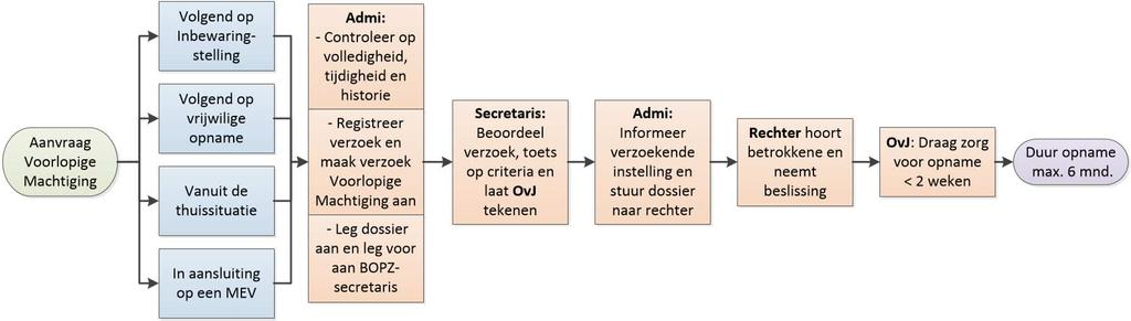 2. Voorlopige machtiging (art. 2 t/m 14 Wet Bopz) De voorlopige machtiging (VM) wordt in het dagelijks spraakgebruik ook wel RM genoemd. Dit is niet juist. RM is een verzamelbegrip.