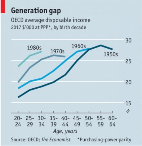 Millennials verdienen op hun leeftijd meer dan eerdere generaties, maar de inkomensgroei gedurende hun leven is lager In de meeste ontwikkelde landen neemt ongelijkheid tussen generaties toe.