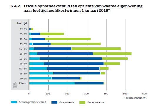 In Nederland is een hoofdrol weggelegd voor de hypotheekschuld: onderwaterproblematiek heeft grote impact gehad Bij jongere huishoudens stond (2015) meer dan de helft van de huizen onderwater, voor