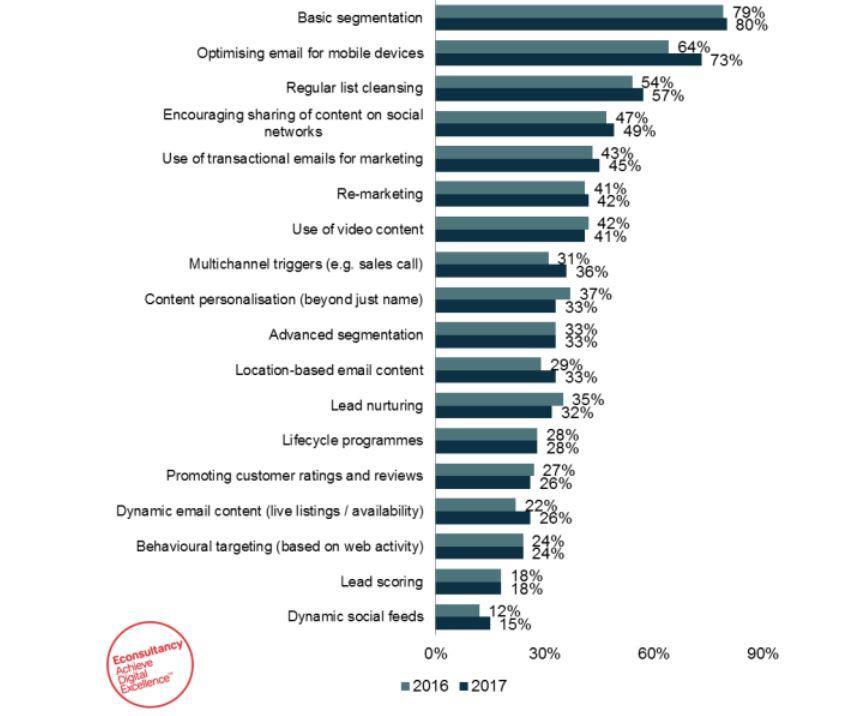 Bron: https://www.smartinsights.