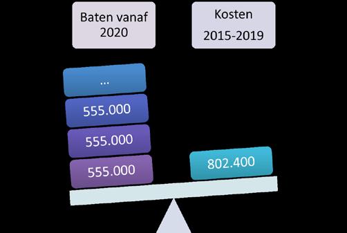 5) FINANCIËN 5.1 Het financiële perspectief: de besparingsopgave In de inleiding en in bijlage B is aangegeven wat de besparingsopgave is voor het Groningen-Oost. Door in de periode 2015-2019 802.